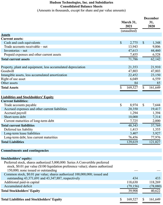 Hudson Technologies Reports First Quarter 2021 Results