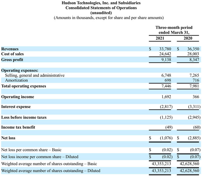 Hudson Technologies Reports First Quarter 2021 Results