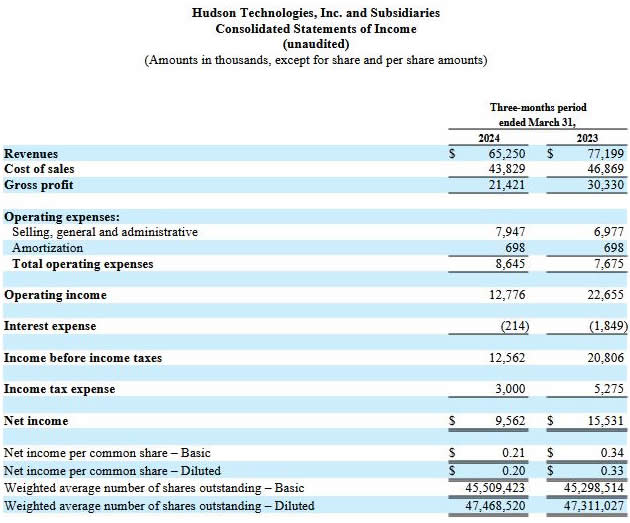 First Quarter 2024 Results