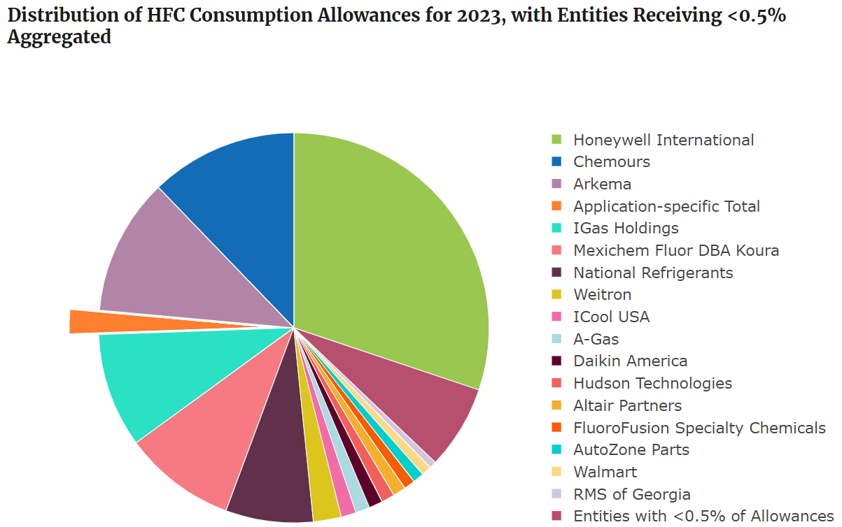 EPA Announces 2023 HFC Refrigerant Allowances