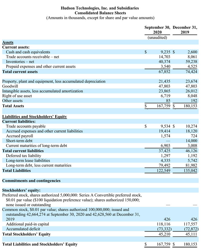 Hudson Technologies Reports Third Quarter 2020 Results