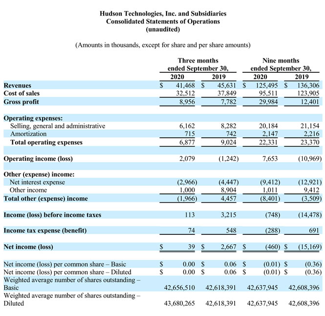 Hudson Technologies Reports Third Quarter 2020 Results