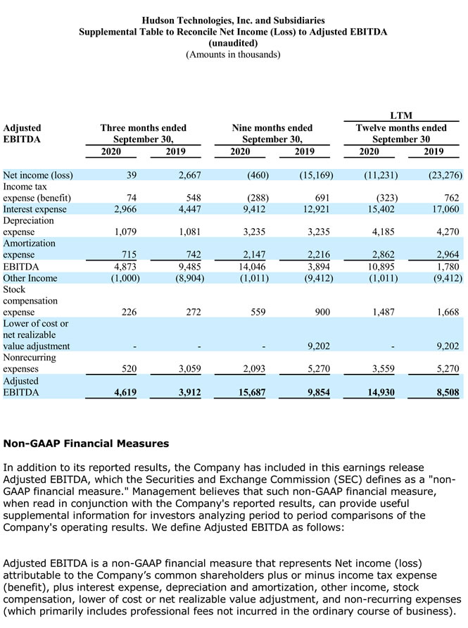 Hudson Technologies Reports Third Quarter 2020 Results