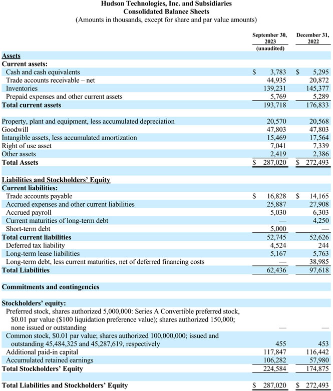 Hudson Technologies Reports Third Quarter Results