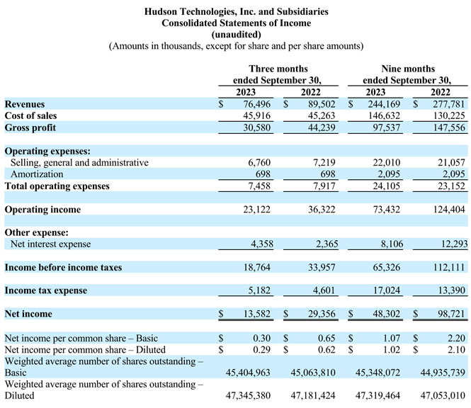 Hudson Technologies Reports Third Quarter Results