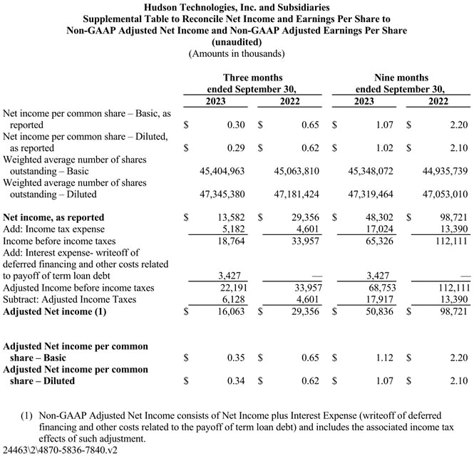 Hudson Technologies Reports Third Quarter Results