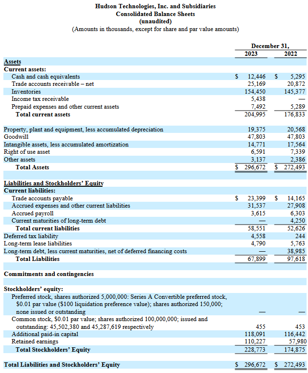 Hudson Technologies Reports Fourth Quarter and Year End 2023 Results