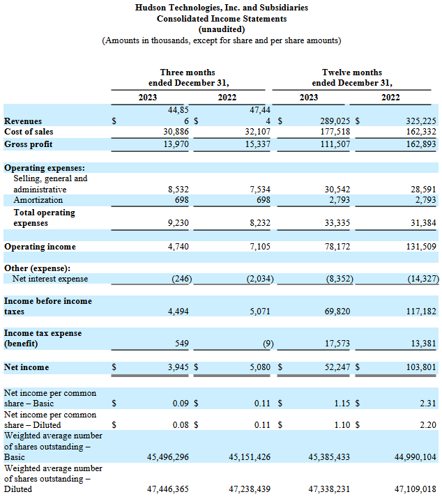 Hudson Technologies Reports Fourth Quarter and Year End 2023 Results