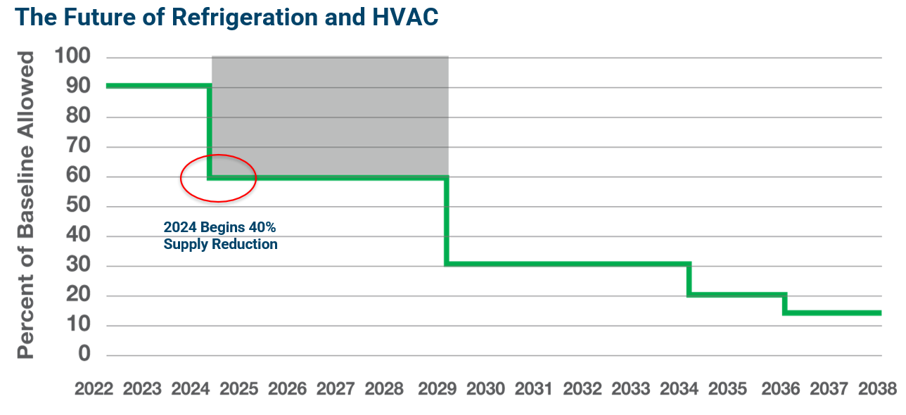The Future of Refrigeration and HVAC