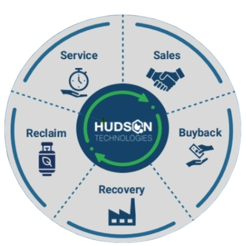 Hudson Technologies