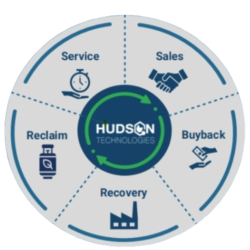 Hudson Technologies