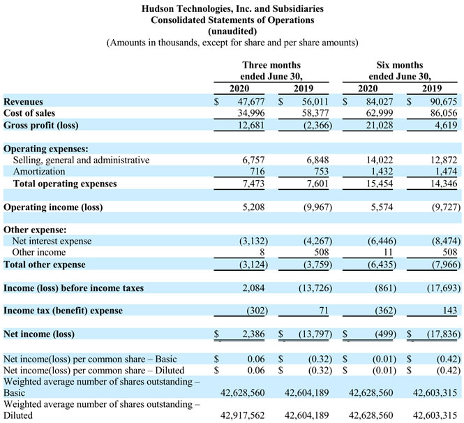 Hudson 2Q2020 Earnings Release