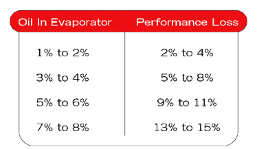 Do you know how oil contamination impacts your chiller system performance?