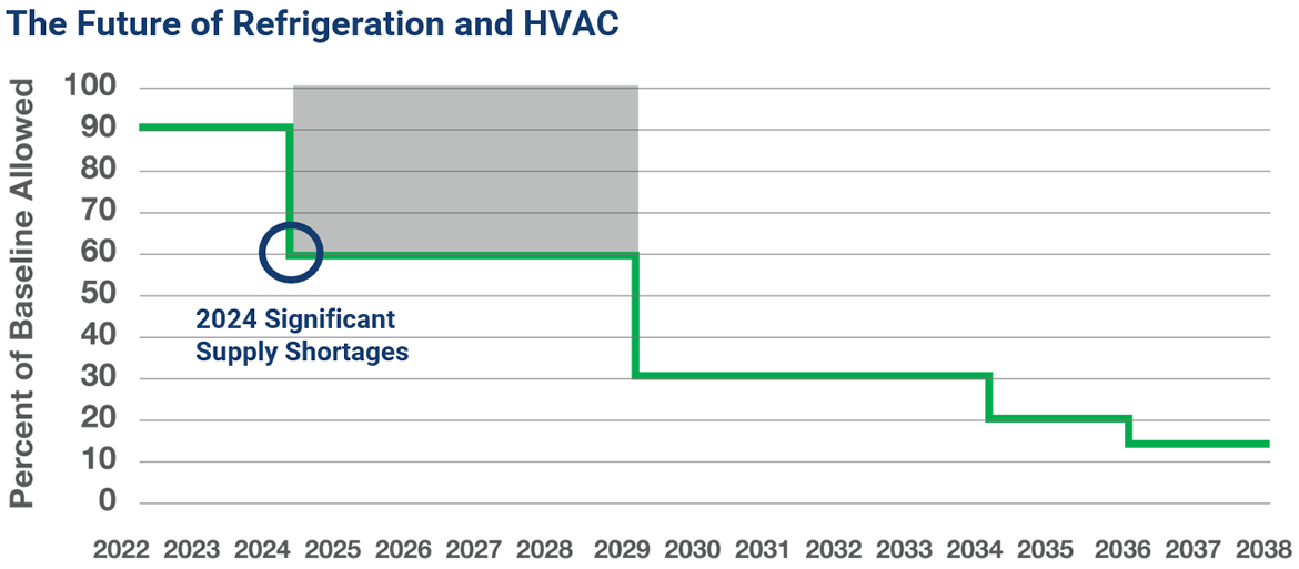 The Future of Refrigeration and HVAC